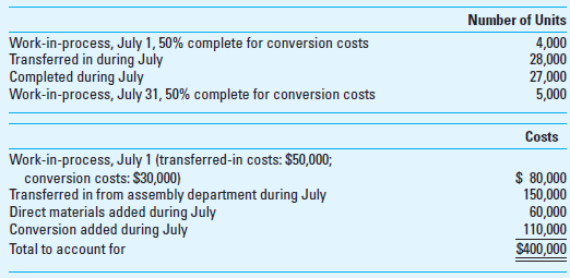 Weighted-Average Method; Transferred-in Costs McCallum Tool Company has two departments, assembly and finishing. The assembly department takes purchased parts and assembles the final product. The finishing department performs testing and adds other materials and packages the product. Direct materials are added at the end of the process in the finishing department. The following summarizes the finishing department's operations for the month of July.     Required Calculate each of the following amounts for the finishing department using the weighted-average process costing method: 1. Equivalent units of transferred-in, direct materials, and conversion. 2. Unit costs of transferred-in, direct materials, and conversion. 3. Cost of goods completed and transferred out during July. 4. Cost of work-in-process inventory at July 31. 5. Show the journal entries for materials, labor, overhead, and finished product for July, assuming that labor is 50% of conversion cost.