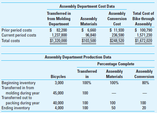 Weighted-Average Method; Transferred-in Costs; Spoilage (Appendix) APCO Company manufactures various lines of bicycles. Because of the high volume of each line, the company employs a process cost system using the weighted-average method to determine unit costs. Bicycle parts are manufactured in the molding department and then are consolidated into a single bike unit in the molding department and transferred to the assembly department where they are assembled. After assembly, the bicycle is sent to the packing department. Annual cost and production figures for the assembly department are presented in the schedules that follow the requirements. Defective bicycles are identified at the inspection point when the assembly labor process is 70% complete; all assembly materials have been added at this point. The normal rejection for defective bicycles is 5% of the bicycles reaching the inspection point. Any defective bicycles above the 5% quota are considered to be abnormal. All defective bikes are removed from the production process and destroyed. Required  1. Compute the number of defective, or spoiled, bikes that are considered to be a. Normal. b. Abnormal. 2. Compute the equivalent units of production for the year for a. Bicycles transferred in from the molding department. b. Bicycles produced with regard to assembly material. c. Bicycles produced with regard to assembly conversion. 3. Compute the cost per equivalent unit for the fully assembled bike. 4. Compute the amount of the total production cost of $1,672,020 that will be associated with the following items: a. Normal spoiled units. b. Abnormal spoiled units. c. Good units completed in the assembly department. d. Ending work-in-process inventory in the assembly department. 5. Describe how to present the applicable dollar amounts for the following items in the financial statements: a. Normal spoiled units. b. Abnormal spoiled units. c. Completed units transferred in to the packing department.     (CMA Adapted)