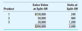 Brief Exercise require the following information about a joint production process for three products, with a total joint production cost of $100,000. There are no separable processing costs for any of the three products.      What percentage of joint cost is allocated to each of the three products using the sales value at split-off method