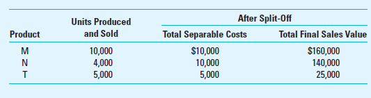 Joint Products Tango Company produces joint products M, N, and T from a joint process. This information concerns a batch produced in April at a joint cost of $120,000:     Required How much of the joint cost should be allocated to each joint product using the net realizable value method