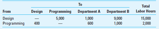 Departmental Cost Allocation; Outsourcing Marin Company produces two software products (Cloud-X and Cloud-Y) in two separate departments (A and B). These products are highly regarded network maintenance programs. Cloud-X is used for small networks and Cloud-Y is used for large networks. Marin is known for the quality of its products and its ability to meet dates promised for software upgrades. Department A produces Cloud-X, and department B produces Cloud-Y. The production departments are supported by two support departments, systems design and programming services. The source and use of the support department time are summarized as follows:     The costs in the two service departments are as follows:     Required  1. What are the costs allocated to the two production departments from the two service departments using (a) the direct method, (b) the step method (design department goes first), and (c) the reciprocal method  2. The company is considering outsourcing programming services to DDB Services, Inc., for $25 per hour. Should Marin do this