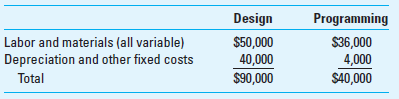 Departmental Cost Allocation; Outsourcing Marin Company produces two software products (Cloud-X and Cloud-Y) in two separate departments (A and B). These products are highly regarded network maintenance programs. Cloud-X is used for small networks and Cloud-Y is used for large networks. Marin is known for the quality of its products and its ability to meet dates promised for software upgrades. Department A produces Cloud-X, and department B produces Cloud-Y. The production departments are supported by two support departments, systems design and programming services. The source and use of the support department time are summarized as follows:     The costs in the two service departments are as follows:     Required  1. What are the costs allocated to the two production departments from the two service departments using (a) the direct method, (b) the step method (design department goes first), and (c) the reciprocal method  2. The company is considering outsourcing programming services to DDB Services, Inc., for $25 per hour. Should Marin do this