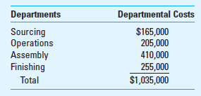 Departmental Cost Allocation Logan Products has two production departments-assembly and finishing. These are supported by two service departments-sourcing (purchasing and handling of raw materials and human resources) and operations (work scheduling, supervision, and inspection). Logan has the following labor hours devoted by each of the service departments to the other departments.     The costs incurred in the plant are as follows:     Required Use 4 or more decimal places (e.g., 33.3333%) in your calculations. 1. What are the costs allocated to the two production departments using (a) the direct method, (b) the step method (with the sourcing department going first), and (c) the reciprocal method  2. What are the total costs in the production departments after allocation