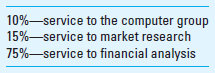 Departmental Cost Allocation Barfield Corporation prepares business plans and marketing analyses for startup companies in the Cleveland area. Barfield has been very successful in recent years in providing effective service to a growing number of clients. The company provides its service from a single office building in Cleveland and is organized into two main client-service groups: one for market research and the other for financial analysis. The two groups are treated as cost centers with budgeted annual costs of $1,250,000 and $1,750,000, respectively. In addition, Barfield has a support staff that is organized into two main functions: one for clerical, facilities, and logistical support (called the CFL group) and another for computer-related support. The CFL group has a budgeted annual costs of $210,000, while the annual cost of the computer group is $600,000. Tom Brady, CFO of Barfield, plans to prepare a departmental cost allocation for his four groups, and he assembles the following information: Percentage of estimated dollars of work and time by CFL:     Percentage of estimated dollars of work and time by the computer group:     Required Use 4 or more decimal places (e.g., 33.3333%) in your calculations. Determine the total cost in the financial analysis and market research groups, after departmental allocation, using (a) the direct method, (b) the step method (CFL goes first), and (c) the reciprocal method.