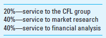Departmental Cost Allocation Barfield Corporation prepares business plans and marketing analyses for startup companies in the Cleveland area. Barfield has been very successful in recent years in providing effective service to a growing number of clients. The company provides its service from a single office building in Cleveland and is organized into two main client-service groups: one for market research and the other for financial analysis. The two groups are treated as cost centers with budgeted annual costs of $1,250,000 and $1,750,000, respectively. In addition, Barfield has a support staff that is organized into two main functions: one for clerical, facilities, and logistical support (called the CFL group) and another for computer-related support. The CFL group has a budgeted annual costs of $210,000, while the annual cost of the computer group is $600,000. Tom Brady, CFO of Barfield, plans to prepare a departmental cost allocation for his four groups, and he assembles the following information: Percentage of estimated dollars of work and time by CFL:     Percentage of estimated dollars of work and time by the computer group:     Required Use 4 or more decimal places (e.g., 33.3333%) in your calculations. Determine the total cost in the financial analysis and market research groups, after departmental allocation, using (a) the direct method, (b) the step method (CFL goes first), and (c) the reciprocal method.