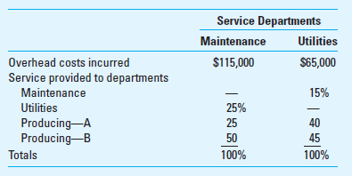 Departmental Cost Allocation Solexx Corporation distributes its service department overhead costs to product departments. This information is for the month of June:     Required Use 4 or more decimal places (e.g., 33.3333%) in your calculations. What is the amount of maintenance and utility department costs distributed to producing departments A and B for June using (1) the direct method, (2) the step method (maintenance department first), and (3) the reciprocal method
