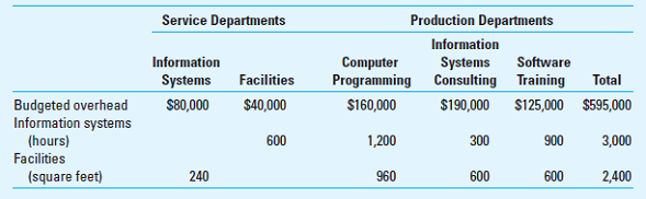 Departmental Cost Allocation Data Performance, a computer software consulting company, has three major functional areas: computer programming, information systems consulting, and software training. Carol Bingham, a pricing analyst in the accounting department, has been asked to develop total costs for the functional areas. These costs will be used as a guide in pricing a new contract. In computing these costs, Carol is considering three different methods of the departmental allocation approach to allocate overhead costs: the direct method, the step method, and the reciprocal method. She assembled the following data from the two service departments, information systems and facilities:     Required Use 4 or more decimal places (e.g., 33.3333%) in your calculations. 1. Using computer usage time as the application base for the information systems department and square feet of floor space as the application base for the facilities department, apply overhead from these service departments to the production departments, using these three methods. a. Direct method. b. Step method (both for the information systems department going first and for the facilities department going first). c. Reciprocal method. 2. Rather than allocate costs, how might Data Performance better assign the information systems department's costs  (CMA Adapted)