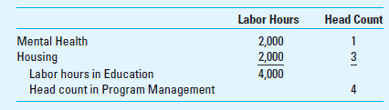 Departmental Cost Allocation; Not-for-Profit The Fleming Foundation is a charitable organization founded by Gaylord Fleming and Sandy Fleming. The Flemings intended for the charity to provide programs in health care for the elderly, particularly those in poverty. The two main program divisions of the foundation are mental health for the elderly and housing for the elderly. In addition to these programs, the Foundation also provides health care educational programs and has a significant fund-raising effort to help the Foundation grow and accomplish the goals of the founders. The Foundation is organized into two operating departments-education and program management. These departments are supported by two service departments-information technology (IT) and administration. To summarize, there are four departments (two service departments and two operating departments) and two programs (mental health and housing for the elderly). The service department costs are allocated to the operating departments, and then the operating department costs are allocated to the programs. There are $418,000 of costs directly traceable to each of the four departments. An additional $65,000 of indirect costs are shared among the four departments-$50,000 of which is allocated to the departments based on direct labor hours and $15,000 of which is allocated to the departments based on the number of personnel (head count) in the departments. The cost, labor hours, and head count in these departments in the most recent year are as follows:     IT serves Education, Administration, and Program Management 20%, 20%, and 60% of its time, respectively. Administration serves Education, IT, and Program Management 30%, 10%, and 60% of its time, respectively. The costs of the two operating departments (Education and Program Management) are allocated to the two programs (Mental Health and Housing) as follows: the costs in Education are allocated on the basis of labor hours in the programs, while the costs in Program Management are allocated using the head count used in the two programs. The following table shows the labor hours and head count consumption by the two programs.     Required Use 4 or more decimal places (e.g., 33.3333%) in your calculations. Determine the costs allocated to the Mental Health and Housing programs using the (a) direct method, (b) the step method (assuming that IT goes first), and (c) the reciprocal method.