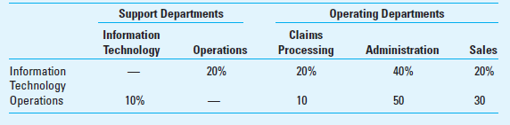 Departmental Cost Allocation; Insurance Company Comprehensive Insurance Company has two product lines: health insurance and auto insurance. The two product lines are served by three operating departments which are necessary for providing the two types of products: claims processing, administration, and sales. These three operating departments are supported by two departments: information technology and operations. The support provided by information technology and operations to the other departments is shown below.     The total costs incurred in the five departments are:     Required Use 4 or more decimal places (e.g., 33.3333%) in your calculations. Allocate the $4,350,000 total departmental costs to the three operating departments using (a) the direct method, (b) the step method (once for information technology and once for operations going first in the allocation), and (c) the reciprocal method.