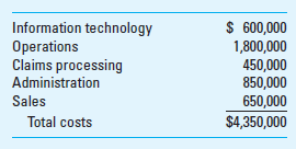 Departmental Cost Allocation; Insurance Company Comprehensive Insurance Company has two product lines: health insurance and auto insurance. The two product lines are served by three operating departments which are necessary for providing the two types of products: claims processing, administration, and sales. These three operating departments are supported by two departments: information technology and operations. The support provided by information technology and operations to the other departments is shown below.     The total costs incurred in the five departments are:     Required Use 4 or more decimal places (e.g., 33.3333%) in your calculations. Allocate the $4,350,000 total departmental costs to the three operating departments using (a) the direct method, (b) the step method (once for information technology and once for operations going first in the allocation), and (c) the reciprocal method.