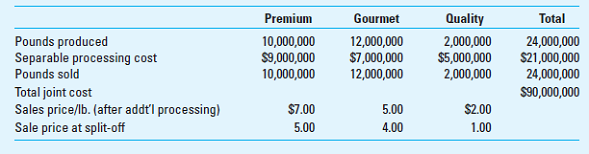 Joint Products The Bean Company provides fresh coffee beans for restaurants, hotels and other food service companies. The Bean offers three types of coffee beans: Premium, Gourmet, and Quality. Each of the three coffees is produced in a joint process in which beans are cleaned and sorted. The sorting process is the split-off point in this joint process, and the output is the three types of beans. The beans can be sold at the split-off point or processed further, with different types of roasting and additional sorting. The additional processing requires additional, separable processing costs, as shown next. Separable processing requires no special facilities, and the production costs of further processing are entirely variable and traceable to the products involved. Last year all three products were processed beyond split-off. Joint production costs for the year were $90,000,000. Sales values and costs needed to evaluate the Bean's production policy follow:     Required  1. Determine the unit cost and gross profit for each product if the Bean allocates joint production costs in proportion to the relative physical volume of output. 2. Determine unit costs and gross profit for each product if the Bean allocates joint costs using the sales value at split-off method. 3. Should the Bean sell any of its products after further processing