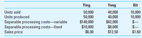 Joint Products; By-Products (Appendix) The Marshall Company has a joint production process that produces two joint products and a by-product. The joint products are Ying and Yang, and the byproduct is Bit. Marshall accounts for the costs of its products using the net realizable value method. The two joint products are processed beyond the split-off point, incurring separable processing costs. There is a $1,000 disposal cost for the by-product. A summary of a recent month's activity at Marshall is shown below.     Total joint costs for Marshall in the recent month are $265,000, of which $115,000 is a variable cost. Required  1. Calculate the manufacturing cost per unit for each of the three products. 2. Calculate the gross margin for each product.