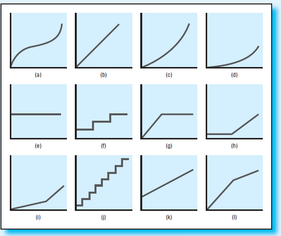 Cost Classification: Match each cost to the appropriate cost behavior pattern shown in graphs (a) through (l). Any graph can fit two or more patterns. 1. The cost of lumber used to manufacture wooden kitchen tables. 2. The cost of order fillers in a warehouse. When demand increases, the number of order fillers is increased, and when demand falls off, the number is decreased. 3. The salary of the plant's quality control inspector, who inspects each batch of products. 4. The cost of water and sewer service to the manufacturing plant. The local municipality charges a fixed rate per gallon for usage up to 10,000 gallons and a higher charge per gallon for usage above that point. 5. The cost of an Internet connection of $23 per month. 6. The cost of an Internet connection of $10 per month plus $2 per hour of usage above 10 hours. 7. The cost to make copies of a given document at a printing shop, where the per-copy charge is reduced for customers who make more than 100 copies of the document. 8. To discourage excess usage and to level the demand, especially in peak load times, the local electric utility increases the per-kilowatt-hour charge for usage above 5,000 kilowatt-hours' usage. 9. A clothing store in the SunnyVale Mall pays a fixed rental charge of $1,000 per month plus 2% of gross sales receipts. 10. A shoe store in the SunnyVale Mall pays 6% of gross sales receipts, up to a maximum of $3,000 per month as a rental charge.   