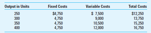 Cost Relationships The following costs are for Optical View Inc., a contact lens manufacturer:     Required  1. Calculate and graph total cost, total variable cost, and total fixed cost. 2. Calculate and graph the per-unit total cost, per-unit variable cost, and per-unit fixed cost. 3. Discuss the behavior of the fixed, variable, and total cost.