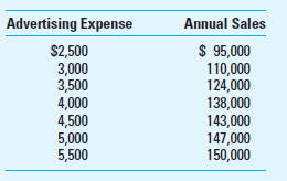 Cost Estimation Using Graphs Lawson Advertising Agency is trying to persuade Kansas City Sailboards Company to spend more on advertising. The agency's argument is that a positive linear relationship exists between advertising and sales in the sailboard industry. Sue Lawson presents these data taken from industry data for stores similar in size and market share to Kansas City Sailboards:     Required  1. Graph annual sales and advertising expense. 2. Do the data prove Sue's point