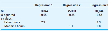 Analysis of Regression Results Wang Manufacturing uses regression analysis to predict manufacturing overhead costs based on labor hours and/or machine hours and has developed the three following regression equations.     Required Which regression would you choose and why