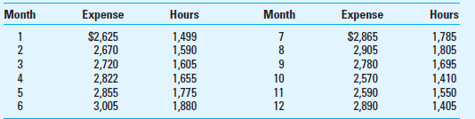 Cost Estimation; High-Low Method; MAPE Horton Manufacturing Inc. produces blinds and other window treatments for residential homes and offices. The owner is concerned about the maintenance costs for the production machinery, as maintenance costs for the previous fiscal year were higher than he expected. The owner has asked you to assist in estimating future maintenance costs to better predict the firm's profitability. Together, you have determined that the best cost driver for maintenance costs is machine hours. The data from the previous fiscal year for maintenance expense and machine hours follow:     Required  1. What is the cost equation for maintenance cost using the high-low method Graph the data points to check for outliers. 2. Calculate the mean absolute percentage error (MAPE) for the cost equation you developed in requirement 1.