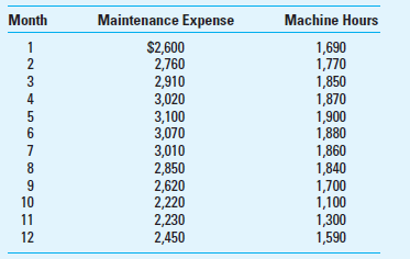 Cost Estimation; High-Low Method; MAPE Ethan Manufacturing Inc. produces floor mats for automobiles. The owner, Joseph Ethan, has asked you to assist in estimating maintenance costs. Together, you and Joseph determine that the single best cost driver for maintenance costs is machine hours. These data are from the previous fiscal year for maintenance expense and machine hours:     Required  1. What is the cost equation for maintenance cost using the high-low method  2. Calculate the mean absolute percentage error (MAPE) for the cost equation you developed in requirement 1.