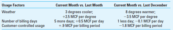 Regression and Utility Rates; Sustainability For several years many utilities have employed regression analysis to forecast monthly utility usage by residential customers using weather forecasts, the number of holidays, the number of days in the month, and other factors. For example, the Connecticut Department of Public Utility Control (CDPUC) has determined that regression, properly used, can accurately predict natural gas usage. Most public gas utilities serving Connecticut have reported levels of accuracy from 4% to 10% using regression. One company, Dominion Natural Gas Company of Ohio, uses this approach not to forecast but to explain to customers why their natural gas bills have gone up or down compared to the prior month, and also compared to the same month of the prior year. The bill shows total MCF (thousand cubic feet of natural gas) used by the customer for that month and why the total MCF usage has changed, based on three factors: 1. Change in temperature: each degree increase in temperature causes an increase in the number of MCFs consumed. The relationship between the change in temperature and the usage of MCF is not linear, but the monthly bill shows the average change in temperature for the month and the increase or decrease in MCF related to that change. 2. Number of billing days in the period. 3. The residual, the change in usage by the customer that is not attributable to temperature or the number of days in the billing period. A customer of Dominion has used 13.7 MCF in December and is charged $12.50 per MCF for a total bill that month of $171.25. The following data are available to compare the current month's weather and billing period to the prior month and to the same month last year:     Required  1. Determine the amount of difference in the customer's bill from the prior month and from the current month last year. 2. How does Dominion's billing system affect environmental sustainability
