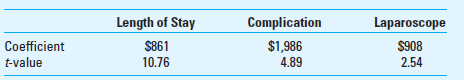 Interpreting Regression Results Recent research into the cost of various medical procedures has shown the impact of certain complications encountered in surgery on the total cost of a patient's stay in the hospital. The researchers used regression analysis and found the following results: Total cost for patient = Constant, plus a × Length of stay (measured in days), plus b × Presence of one or more complications (= 1 if true, 0 if false), plus c × Use of a laparoscope (= 1 if true, 0 if false) Where: • a, b, c are coefficients of the regression model, and • The laparoscope is an instrument somewhat like a miniature telescope with a fiber optic system which brings light into the abdomen. It is about as big around as a fountain pen and twice as long. The research, based on 57 patients, showed the following regression results: R -squared: 53% Constant term: $3,719 Coefficients and t -values for independent variables:     Required  1. What is the estimated cost for a patient whose surgery has complications and who stays in the hospital two days, and whose surgery requires a laparoscope  2. Which, if any, dummy variables are used in this regression  3. Comment on the statistical measures for the model.