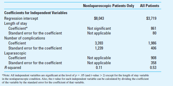 Analysis of Regression Results (Continuation of 8-39) The following table shows additional regression results presented by the researchers in the study described in Exercise 8-39. There are two regressions. The right-hand column shows the results for all patients, including those treated with laparoscopic surgery. The left-hand column shows the results for the sample of patients who were treated without the laparoscopic surgery, and the related costs.     Required  1. Which of the two regressions has the better reliability and precision in estimating cost Why  2. Calculate the t -value for each of the independent variables, and interpret the values of each coefficient and the t -values for each independent variable.