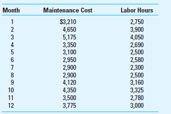 Cost Estimation; High-Low Method Albedo Inc. manufactures high-end replacement telescope lenses for amateur and professional astronomers who are seeking to upgrade the performance of their telescopes. You have just become employed as a staff accountant at Albedo and Jordan Coleman, the controller, has asked you to help with maintenance cost estimation for the lens manufacturing process. You review the manufacturing process and decide that the best cost driver for maintenance costs is labor hours. The data below are from the previous fiscal year for maintenance expense and labor hours:     Required What is the cost equation for maintenance cost using the high-low method