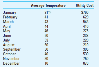 Cost Estimation; High-Low Method Horizon BP in Antelope Park, Alaska, has noticed that utility bills are substantially higher when the average monthly temperature is colder. The only thing in the shop that uses natural gas is the furnace. Because of prevailing low temperatures, the furnace is used every month of the year (though less in the summer months and very little in August). Everything else in the shop runs on electricity, and electricity use is fairly constant throughout the year. For a year, Horizon has been recording the average daily temperature and the cost of its monthly utility bills for natural gas and electricity.     Required Use the high-low method to estimate utility cost for the upcoming months of January and February. The forecast for January is a near record average temperature of 5°F; temperatures in February are expected to average 40°F.