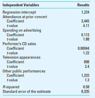 Analysis of Regression Results The Maple Creek Amphitheater is an outdoor pavilion that presents musical performers throughout a six-month season, from late spring to early fall. Maple Creek presents a diverse venue of artists in a set of approximately 40 events each season. In order to better project its costs and expected attendance, Maple Creek uses regression analysis to project expected ticket sales for upcoming events for each performer. The regression results shown below are derived from the three most recent seasons. The dependent variable for Maple Creek is the number of paying ticket-holders for each event, and the five independent variables are: 1. Whether or not this particular performer appeared at Maple Creek previously (a dummy variable, 0 if no and 1 if yes). 2. The spending on advertising targeted to the performer's appearance. 3. The performer's local sales of CDs in the most recent year prior to his or her appearance. 4. The number of television appearances for the performer in the most recent year. 5. The number of public performances in the United States by the performer in the recent year.     Required  1. Using the preceding regression, what attendance would be predicted for a performer who had appeared at Maple Creek previously, had six other public performances but no TV appearances, had local CD sales of $10 million, and for whom Maple Creek planned to spend $35,000 on advertising  2. Evaluate the precision and reliability of the regression results shown earlier. What changes, if any, do you propose for the regression Which variables should be deleted and which do you think should be added Why