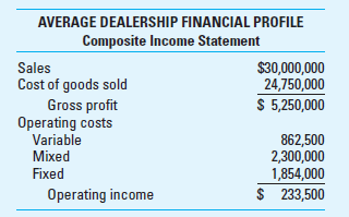 Regression Analysis United States Motors Inc. (USMI) manufactures automobiles and light trucks and distributes them for sale to consumers through franchised retail outlets. As part of the franchise agreement, dealerships must provide monthly financial statements following the USMI accounting procedures manual. USMI has developed the following financial profile of an average dealership that sells 1,500 new vehicles annually.     USMI is considering a major expansion of its dealership network. The vice president of marketing has asked Jack Snyder, corporate controller, to develop some measure of the risk associated with the addition of these franchises. Jack estimates that 90% of the mixed costs shown are variable for purposes of this analysis. (Recall that mixed costs are a combination of variable and fixed costs.) He also suggests performing regression analyses on the various components of the mixed costs to more definitively determine their variability. Required  1. Calculate the composite dealership profit if 2,000 units are sold. 2. Assume that regression analyses were performed on the separate components of the mixed costs and that a coefficient of determination value of.60 was determined as applicable to aggregate mixed costs over the relevant range. a. Define the term relevant range.  b. Explain the significance of an R -squared value of.60 to USMI's analysis. c. Describe the limitations that may exist in applying the composite-based relationships to specific new dealerships that have been proposed. d. Define the standard error of the estimate.  3. The regression equation that Jack Snyder developed to project annual sales of a dealership has an R -squared of 60% and a standard error of the estimate of $4,500,000. If the projected annual sales for a dealership total $28,500,000, determine the approximate 95% confidence range for Jack's prediction of sales. 4. What is the strategic role of regression analysis for USMI  (CMA Adapted)