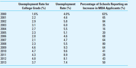 Time-Series Regression; Applicants for MBA Programs Business schools have commonly observed that when job opportunities are down, those interested in business seek to enter MBA programs. To test this hypothesis, we decided to look at the number of applicants for MBA programs and to compare that to the unemployment rate. The applications data are from the Graduate Management Admissions Council (www.gmac.com/gmac) while the unemployment data are taken from the website of the U.S. Bureau of Labor Statistics (www.bls.gov/data/home.htm). We have data for both the total unemployment rate and the rate for college graduates 25 years of age or older. The data for 2000 through 2013 are shown below.     Required Use regression analysis on the above data to determine whether there is a relationship between the unemployment rate and the number of applicants to MBA programs. Use both measures of unemployment and see if there is a difference in your results. State whether you expect the relationship to be positive or negative (inverse).