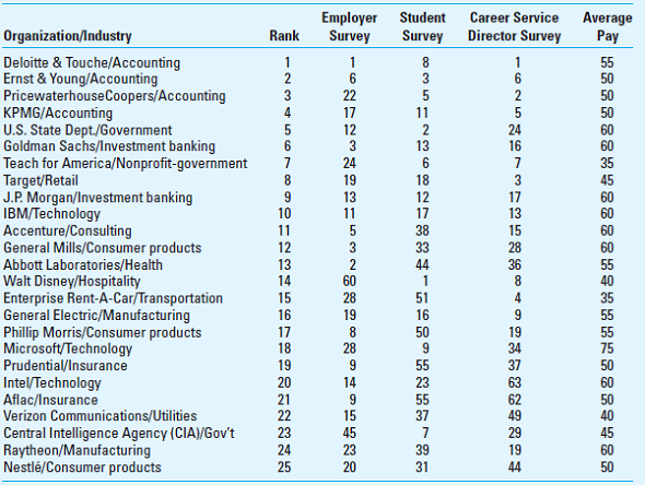 Cross-Sectional Regression; Analysis of Rankings (See also Problem 8-55) Bloomberg Businessweek magazine periodically publishes a ranking of the Top Companies: Best Place to Work. The ranking gives employers, employees, and potential employees a snapshot of the overall achievements these companies have made in creating a productive and rewarding work environment. The ranking considers a number of factors (we will call these independent variables), including surveys of career service directors at U.S. colleges, surveys of the organizations themselves (on pay, benefits, and training programs, etc.), and surveys of undergraduate students. The survey data are used to create a ranking for each independent variable of the top companies. The rankings and survey data for the top 25 organizations are shown next.     Required  1. Using regression analysis, develop a regression model to predict company rank based on the four independent variables-employer survey rank, student survey rank, career service director rank, and average pay. Determine which, if any, of these four independent variables are significantly correlated with the overall ranking. Which is the strongest and which is the weakest independent variable, and why  2. What are some of the limitations of the analysis you have completed in requirement 1 above