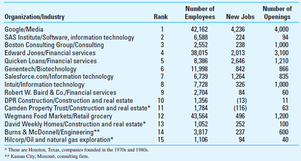 Cross-Sectional Regression; Rankings (See also Problem 8-54) Fortune magazine prepares an annual report of Best Companies (http://fortune.com/best-companies/) that ranks companies for workplace environment. The top 15 companies in the 2014 ranking are shown below, together with some basic data about the companies. Fortune magazine's ranking is based upon surveys of employees in 257 participating firms. Survey questions focus on attitudes about management, job satisfaction, and workplace culture.     Required Use regression analysis to analyze the rankings and to determine if the ranking are related to the number of employees, new jobs (hires) in the past year, or number of job openings. What insights about the characteristics of the best companies do these data provide
