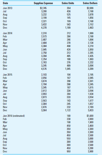 Time-Series; Regression Analysis Plantcity is a large nursery and retail store specializing in house and garden plants and supplies. Jean Raouth, the assistant manager, is in the process of budgeting monthly supplies expense for 2016. She assumes that in some way supplies expense is related to sales, either in units or in dollars. She has collected these data for sales and supplies expenses for June 2013 through December 2015 and has estimated sales for 2016:     Required  1. Develop the regression that Jean should use based on these data. Evaluate the reliability and precision of the regression you have chosen. 2. What are the predicted monthly figures for supplies expense for 2016