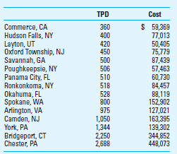 Cross-Sectional Regression Analysis WasteTec is a large construction company that specializes in the construction of large wastewater treatment plants and recycling plants. A major cost driver in either type of facility is the capacity of the plant. For example, the capacity of a recycling plant is measured by the number of tons of water per day (TPD) that the plant can process. These plants can vary in size from a few hundred TPD to as many as several thousand TPD. Regression analysis is a useful method to estimate the cost of a new plant by using a regression equation developed from prior plant construction projects. The dependent variable of the regression is the actual construction cost of each project, while the independent variable is the TPD for the plant. Below is a sample of some recent projects and the related construction costs (in thousands).     Required  1. Develop a regression model using Excel or an equivalent system to predict the cost of a proposed new plant in Babylon, New York, which will have a required capacity of 750 TPD. What is the predicted cost for the Babylon plant, using your regression  2. Evaluate the precision and reliability of the regression you have developed. How could it be improved  3. How would you incorporate sustainability issues in the analysis you have completed in requirements 1 and 2 above