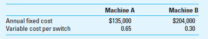 Cost Planning; Machine Replacement Vista Company manufactures electronic equipment. It currently purchases from an outside supplier the special switches used in each of its products. The supplier charges Vista $2 per switch. Vista's CEO is considering purchasing either machine A or machine B so the company can manufacture its own switches. The projected data are as follows:     Required  1. For each machine, what is the minimum number of switches that Vista must make annually for total costs to equal outside purchase cost  2. What volume level would produce the same total costs regardless of the machine purchased  3. What is the most profitable alternative for producing 200,000 switches per year  4. Which of the two decision alternatives would you recommend Why