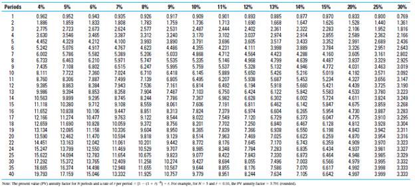 Cost Planning: The Cost of an MBA; Time Value of Money The motivation for getting the MBA degree has many aspects-the prestige, greater opportunity for promotion, change of occupation, and an increase in pay. To focus just on this last motivation, suppose that you are interested in getting an MBA and are studying the various programs in the United States. You want to balance the cost of getting the degree against the future benefits in increase of pay. You have information on the cost of two MBA programs, which includes the cost of tuition, living expenses, and forgone pre-MBA salary for the two years you are in the MBA program. School A has an average cost of $100,000 and School B, a far more prestigious school at which you think your grades would qualify you to be a successful applicant, has a cost of $250,000. Required Assume that you have a five-year planning horizon, that the difference in pay for a job after both schools would remain the same for all five years, and the relevant cost of borrowing is 6%. Based on increase in pay only, how great would the increase for a job after leaving School B have to be relative to School A for you to be indifferent between the two schools ( Hint: The present value factor for an annuity of five years at 6% is in Table 2 at the end of Chapter 12 and equals 4.212.) TABLE 2 Present Value of Annuity of $1
