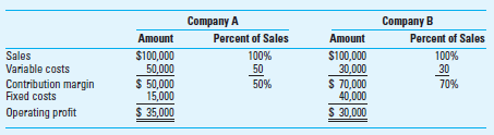 Degree of Operating Leverage (DOL) The following sales and cost data (000s) are for two companies in the transportation industry:     Required  1. Calculate the degree of operating leverage (DOL) for each company. If sales increase from the present level, which company benefits more How do you know  2. Assume that sales rise 10% in the next year but that everything else remains constant. Calculate the percentage increase in profit for each company. Are the results what you expected Explain. 3. In what sense is DOL a measure of risk