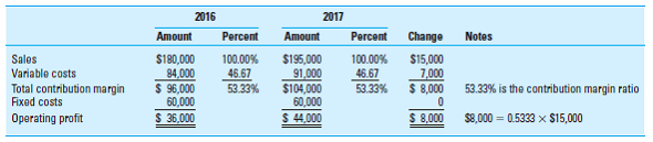 Contribution Income Statements Using Excel; Sensitivity Analysis; Goal Seek  Required  1. Using the data from 2016 in Exhibit 9.1, create an Excel spreadsheet to provide a sensitivity analysis of the effect on operating profit of potential changes in demand for HFI, Inc. Use Exhibits 9.2 and 9.6 as a guide. Assume that two-thirds of fixed costs are manufacturing-related; the remaining one-third are selling-related. The variable manufacturing cost per unit is $30, while the variable selling cost per unit is $5. ( Hint: Calculate the DOL for 2016 at a sales volume of 2,400 units. How does this figure help interpret your sensitivity analysis results ) 2. Use the Goal Seek tool within Excel to determine the sales price per unit that would allow HFI to earn an operating profit of $100,000, assuming that all the other cost information is the same as in Exhibit 9.1. Use Exhibit 9.5 as a guide. EXHIBIT 9.1 Data for Household Furnishings, Inc. (HFI): TV Table      EXHIBIT 9.2 Contribution Income Statements for HFI's Proposed TV Table      EXHIBIT 9.6 What-If Sensitivity Analysis for HFI, Inc., Using a Data Table      EXHIBIT 9.5 Using Goal Seek in CVP Analysis    