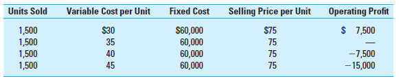 Contribution Income Statements Using Excel; Sensitivity Analysis; Goal Seek  Required  1. Using the data from 2016 in Exhibit 9.1, create an Excel spreadsheet to provide a sensitivity analysis of the effect on operating profit of potential changes in demand for HFI, Inc. Use Exhibits 9.2 and 9.6 as a guide. Assume that two-thirds of fixed costs are manufacturing-related; the remaining one-third are selling-related. The variable manufacturing cost per unit is $30, while the variable selling cost per unit is $5. ( Hint: Calculate the DOL for 2016 at a sales volume of 2,400 units. How does this figure help interpret your sensitivity analysis results ) 2. Use the Goal Seek tool within Excel to determine the sales price per unit that would allow HFI to earn an operating profit of $100,000, assuming that all the other cost information is the same as in Exhibit 9.1. Use Exhibit 9.5 as a guide. EXHIBIT 9.1 Data for Household Furnishings, Inc. (HFI): TV Table      EXHIBIT 9.2 Contribution Income Statements for HFI's Proposed TV Table      EXHIBIT 9.6 What-If Sensitivity Analysis for HFI, Inc., Using a Data Table      EXHIBIT 9.5 Using Goal Seek in CVP Analysis    