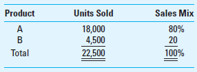 Profit-Planning: Multiple Products Most businesses sell several products at varying prices. The products often have different unit variable costs. Thus, the total profit and the breakeven point depend on the proportions in which the products are sold. Sales mix is the relative contribution of sales among various products sold by a firm. Assume that the sales of Jordan, Inc., for a typical year are as follows:     Assume the following unit selling prices and unit variable costs:     Fixed costs are $400,000 per year. Assume that the sales mix, expressed in terms of relative physical units sold, is constant as sales volume changes. Required  1. Determine the breakeven point in total units and the breakdown of the total breakeven point into sales (in units) of each of the two products, A and B. Use the weighted-average contribution margin approach. 2. Use the Goal Seek function in Excel to determine the overall breakeven point (in units) for the company. 3. Determine the breakeven point in total units and the breakdown of the total breakeven point into sales (in units) of each of the two products, A and B. Use the sales basket approach. (Assume that each basket consists of four units of A and one unit of B.) 4. Determine the overall breakeven point in terms of sales dollars based on the weighted-average contribution margin ratio (CMR). ( Hint: The weights for calculating the weighted-average CMR are based on relative sales dollars, not units, of the two products.) Break down the total breakeven point in sales dollars into sales dollars for product A and sales dollars for product B. 5. Explain the following statement: For the multiproduct firm, there is no breakeven point independent of the sales-mix assumption. 6. Assume the original facts except that now fixed costs are expected to be $40,000 higher than originally planned. How does this expected increase in fixed cost affect the breakeven point How does the percentage change in the breakeven point compare to the percentage increase in fixed costs What general conclusion might you draw on the basis of these calculations