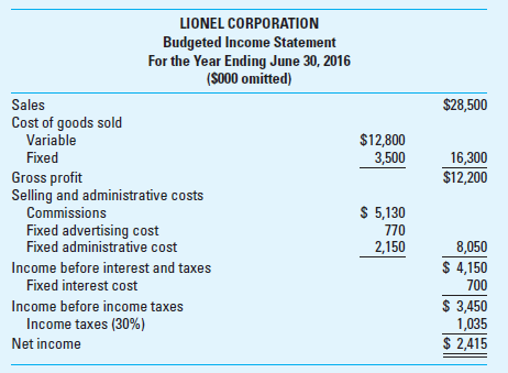 CVP Analysis; Commissions; Ethics Lionel Corporation manufactures pharmaceutical products sold through a network of sales agents in the United States and Canada. The agents are currently paid an 18% commission on sales; that percentage was used when Lionel prepared the following budgeted income statement for the fiscal year ending June 30, 2016.     Since the completion of the income statement, Lionel has learned that its sales agents are requiring a 5% increase in their commission rate (to 23%) for the upcoming year. As a result, Lionel's president has decided to investigate the possibility of hiring its own sales staff in place of the network of sales agents and has asked Alan Chen, Lionel's controller, to gather information on the costs associated with this change. Alan estimates that Lionel must hire eight salespeople to cover the current market area, at an average annual payroll cost for each employee of $80,000, including fringe benefits expense. Travel and entertainment expense is expected to total $600,000 for the year, and the annual cost of hiring a sales manager and sales secretary will be $150,000. In addition to their salaries, the eight salespeople will each earn commissions at the rate of 10% of sales. The president believes that Lionel also should increase its advertising budget by $500,000 if the eight salespeople are hired. Required  1. Determine Lionel's breakeven point in sales dollars for the fiscal year ending June 30, 2016, if the company hires its own sales force and increases its advertising costs. Prove this by constructing a contribution income statement. 2. If Lionel continues to sell through its network of sales agents and pays the higher commission rate, determine the estimated volume in sales dollars that would be required to generate the same net income before tax as projected in the budgeted income statement. 3. Describe the general assumptions underlying breakeven analysis that may limit its usefulness. 4. What is the indifference point in sales for the firm to either accept the agents' demand or adopt the proposed change Which plan is better for the firm Why  5. What are the ethical issues, if any, that Alan should consider  (CMA Adapted)