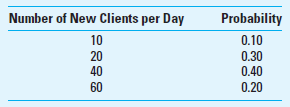 CVP Analysis; Uncertainty/Sensitivity Analysis Don Carson and two colleagues are considering opening a law office in a large metropolitan area to make inexpensive legal services available to people who cannot otherwise afford these services. They intend to provide easy access for their clients by having the office open 360 days per year, 16 hours each day from 7:00 a.m. to 11:00 p.m. A lawyer, paralegal, legal secretary, and clerk-receptionist would staff the office for each of the two 8-hour shifts. To determine the feasibility of the project, Don hired a marketing consultant to assist with market projections. The consultant's results show that if the firm spends $500,000 on advertising the first year, the number of new clients expected each day would have the following probability distribution:     Don and his associates believe these numbers to be reasonable and are prepared to spend the $500,000 on advertising. Other pertinent information about the operation of the office follows. The only charge to each new client would be $30 for an initial consultation. The firm will accept on a contingency basis all cases that warrant further legal work, with the firm earning 30% of any favorable settlements or judgments. Don estimates that 20% of new client consultations will result in favorable settlements or judgments averaging $15,000 each. He does not expect repeat clients during the first year of operations. The hourly wages for the staff are projected to be $185 for the lawyer, $50 for the paralegal, $30 for the legal secretary, and $20 for the clerk-receptionist. Fringe benefit expense will be 40% of the wages paid. A total of 400 hours of overtime is expected for the year; this will be divided equally between the legal secretary and the clerk-receptionist positions. Overtime will be paid at one and one-half times the regular wage, and the fringe benefit expense will apply to the full wage. Don has located 6,000 square feet of suitable office space that rents for $48 per square foot annually. Associated expenses will be $22,000 for property insurance and $32,000 for utilities. The group must purchase malpractice insurance expected to cost $180,000 annually. The initial investment in office equipment will be $60,000; this equipment has an estimated useful life of four years. The cost of office supplies has been estimated to be $10 per expected new client consultation. Required  1. Determine how many new clients must visit the law office that Don and his colleagues are considering for the venture to break even in the first year of operations. (For purposes of this calculation, treat all labor costs as fixed with respect to number of new clients.) 2. Using the probability information provided by the marketing consultant, determine whether it is feasible for the law office to achieve breakeven operations. Specifically, calculate and interpret the expected value of new clients for year 1, based on the probability data given above. 3. Explain how Don and his associates could use sensitivity analysis to assist in this analysis. 4. Assume, for purposes of this question, that the number of new clients is normally distributed around a mean of 3,649.087, with a standard deviation of operating income equal to $5,000,000. Use the NORMDIST function in Excel to respond to the following questions. a. What is the probability that the firm will at least break even for year 1 (based on number of new clients added)  b. What is the probability that the firm will generate a minimum of $3,235,760 of pretax income on the basis of new clients added in year 1  c. Assume now that the mean value of new clients in year 1 is 12,600, with a standard deviation of $5,000,000 (in terms of operating income). Assume, as above, that operating income is thought to be normally distributed around the mean value. Given these assumptions, what is the probability of generating operating income of at least $8,235,760 in year 1 based on the number of new clients added  d. Assume the facts stated in part (c) above, except that the standard deviation of operating income is $2,500,000 (not $5,000,000). Given these assumptions, what is the probability of generating at least $8,235,760 of operating income in year 1 based on the number of new clients added How does this result compare to the one obtained above in (c)  (CMA Adapted)