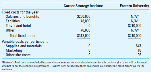 CVP Analysis; Strategy; Critical Success Factors Garner Strategy Institute (GSI) presents executive-level training seminars nationally. Eastern University (EU) has approached GSI to present 40 one-week seminars during 2016. This activity level represents the maximum number of seminars that GSI is capable of presenting annually. GSI staff would present the week-long seminars in various cities throughout the United States and Canada. Terry Garner, GSI's president, is evaluating three financial options for the revenues from Eastern: accept a flat fee for each seminar, receive a percentage of Eastern's profit before tax from the seminars, and form a joint venture to share costs and profits. Estimated costs for the 2016 seminar schedule follow.     EU plans to charge $1,200 per participant for each one-week seminar. It will pay all variable marketing, site costs, and materials costs. Required  1. Assume that the seminars are handled as a joint venture by GSI and EU to pool costs and revenues. a. Determine the total number of seminar participants needed to break even on the total costs for this joint venture. Show supporting computations. b. Assume that the joint venture has an effective income tax rate of 30%. How many seminar participants must the joint venture enroll to earn an after-tax income of $169,400 Show supporting computations. 2. Assume that GSI and EU do not form a joint venture, but that GSI is an independent contractor for EU. EU offers two payment options to GSI: a flat fee of $9,500 for each seminar, or a fee of 40% of EU's profit before tax from the seminars. Compute the minimum number of participants needed for GSI to prefer the 40% fee option over the flat fee. (Round your answer up to the nearest whole number.) Show supporting computations. 3. What are the strategic and implementation issues for GSI to consider in deciding whether to enter into the joint venture For Eastern  (CMA Adapted)