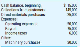Cash Budget Marsha, Inc., has the following budgeted data for 2016:     Operating expenses include $20,000 depreciation for buildings and equipment. All purchases of materials are paid for in the period of purchase. The company requires a minimum cash balance of $25,000. Required Compute the amount the company needs to finance or the excess cash available for Marsha to invest.