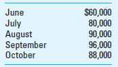 Budgeted Cash Receipts: Cash Discounts Allowed on Receivables Yeopay Plumbing Supply accepts bank credit cards and offers established plumbers charge accounts with terms of 1/eom, n/45. Yeopay's experience is that 25% of its sales are for cash and bank credit cards. The remaining 75% are on credit. Of the cash sales, 40% pay cash and the remaining 60% pay with bank credit cards. Yeopay receives payments from the bank on credit card sales at the end of the day. However, Yeopay has to pay 3% for these services. An aging schedule for accounts receivable shows the following pattern on credit sales:     All accounts not paid by the end of the second month following the month of sale are considered overdue and are subject to a 2% monthly late charge. Yeopay has prepared the following sales forecasts:     Required  1. Use Excel to prepare a schedule of cash receipts for September and October. a. At the top of a new spreadsheet, create an Original Data section with four subheads: Sales Data, Sales Breakdown and Terms, Breakdown of Cash/Bank Credit Card Sales, and Collection of Credit Sales. b. Enter all pertinent data listed above. c. Create a new section to calculate cash receipts for September with rows for: Cash Sales; Bank Credit Card Sales; Collections of Accounts Receivable (4 rows); and Total Cash Receipts. Next, prepare columns for: Total Sales; Percentage of Sales for cash/bank credit card sales versus credit sales (Sales %); Payment Percentage for the proportions collected (i.e., percentage collected to allow for cash discounts or late charges [Payment %]); and Cash Receipts. d. Program your spreadsheet to perform all necessary calculations for determining cash receipts for September. Do not type in any amounts. All the amounts you enter into this new section should derive from data from the Original Data section using a formula. e. Verify the accuracy of your spreadsheet by calculating the total cash receipts in September: $86,082. f. Create a new section titled October. Program your spreadsheet to perform all necessary calculations for determinations of cash receipts for October and verify the accuracy of your spreadsheet by showing that the amount of total cash receipts for October is $88,141. 2. What is the appropriate accounting treatment for the bank service fees and the cash discounts allowed on collection of receivables