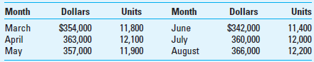 Retailer Budget D. Tomlinson Retail seeks your assistance in developing cash and other budget information for May, June, and July. The store expects to have the following balances at the end of April:     The firm follows these guidelines in preparing its budgets: • Sales. All sales are on credit with terms of 3/10, n/30. Tomlinson bills customers on the last day of each month. The firm books receivables at gross amounts and collects 60% of the billings within the discount period, 25% by the end of the month, and 9% by the end of the second month. The firm's experience suggests that 6% is likely to be uncollectible and is written off at the end of the third month. • Purchases and expenses. All purchases and expenses are on open account. The firm pays its payables over a two-month period with 54% paid in the month of purchase. Each month's units of ending inventory should equal 130% of the next month's cost of sales. The cost of each unit of inventory is $20. Selling and administrative expenses, of which $2,000 is depreciation, equal 15% of the current month's sales. Actual and projected sales follow:     Required  1. Prepare schedules showing budgeted merchandise purchases for May and June. 2. Prepare a schedule showing budgeted cash disbursements during June. 3. Prepare a schedule showing budgeted cash collections during May. 4. Determine gross and net balances of accounts receivable on May 31. (CMA Adapted)