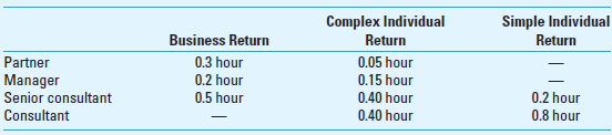 Budgeting for a Service Firm Refer to the AccuTax, Inc., example in the chapter. One of the partners is planning to retire at the end of the year. May Higgins, the sole remaining partner, plans to add a manager at an annual salary of $90,000. She expects the manager to work, on average, 45 hours a week for 45 weeks per year. She plans to change the required staff time for each hour spent to complete a tax return to the following:     The manager is salaried and earns no overtime pay. Senior consultants are salaried but receive time and a half for any overtime worked. The firm plans to keep all the senior consultants and adjust the number of consultants as needed including employing part-time consultants, who also are paid on an hourly basis. Higgins has also decided to have five supporting staff at $40,000 each. All other operating data remain unchanged. The manager will share 10% of any profit over $500,000 before bonus. Required  1. What is the budgeted total cost for overtime hours worked by senior consultants  2. How many full-time consultants should be budgeted  3. Determine the manager's total compensation and total pretax operating income for the firm, assuming that the revenues from preparing tax returns remain unchanged.