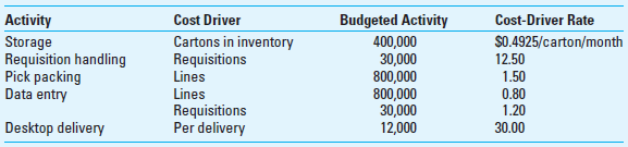 Activity-Based Budgeting (ABB) OFC Company of Kansas City prints business forms and other specialty paper products, such as writing paper, envelopes, note cards, and greeting cards. Its Business Services division offers inventory-management services and desktop delivery on request. The division uses an activity-based costing (ABC) system. The budgeted usage of each activity cost driver and cost-driver rates for January 2016 for the Business Services division are:     For the month, the division expects to make 11,700 deliveries to deliver 1,170,000 cartons to customers. Required  1. What is the total budgeted cost for each activity and for the Business Services division in January 2016  2. Assume, in contrast to requirement 1, that activity-related information was not available. Rather, the only information available is the budgeted fixed costs for the month are $1,000,000, and the budgeted variable cost per carton is estimated as $1.30. What is the budgeted total cost for the month using this single volume-based approach Compare and comment on the difference in your answers to requirements 1 and 2. 3. Dories Supply Chain Management Company offers to install an electronic order-processing system that transmits customer requisitions via the Internet to the Business Services division for immediate pick, packing, and delivery. No requisition handling and data entry will be needed once the system is fully functional. How much savings can the Business Services division expect from switching to the new system before considering the payment to Dories What would be necessary in order for the company to be able to realize these estimated cost savings Can you estimate the amount of savings if the firm uses a single cost rate (based on the number of cartons delivered) to determine the budgeted cost for the division