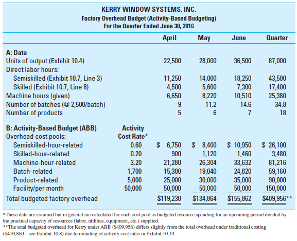 Kaizen Budget/Activity-Based Budgeting (ABB) Refer to text Exhibit 10.19 (the ABB for Kerry Window Systems, Inc.). As the management accountant for Kerry you have been asked to evaluate the possibility of implementing a continuous-improvement (i.e., kaizen) budgeting system. Assume that budgeted cost-driver usage data in Part A of Exhibit 10.19 will continue over the foreseeable future. Required  1. Recalculate the budgeted factory overhead costs for June under the assumption that, starting in May, each budgeted activity cost rate decreases by 0.5% relative to the preceding month. 2. In general, what are the anticipated benefits of using a kaizen approach to budgeting  3. What do you envision as the principal concerns or limitations regarding the use of kaizen budgeting  4. Provide some examples of how, in the Kerry example, the company would be able to realize the budgeted cost savings referenced above in requirement 1. EXHIBIT 10.19 Factory Overhead Budget Using Activity-Based Budgeting (ABB)    