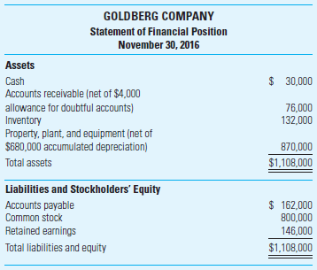 Budgeting for a Merchandising Firm Goldberg Company is a retail sporting goods store that uses an accrual accounting system. Facts regarding its operations follow: • Sales are budgeted at $250,000 for December and $225,000 for January, terms 1/eom, n/60. • Collections are expected to be 50% in the month of sale and 48% in the month following the sale. Two percent of sales are expected to be uncollectible and recorded in an allowance account at the end of the month of sales. Bad debts expense is included as part of operating expenses. • Gross margin is 30% of sales. • All accounts receivable are from credit sales. Bad debts are written off against the allowance account at the end of the month following the month of sale. • Goldberg desires to have 80% of the merchandise for the following month's sales on hand at the end of each month. Payment for merchandise is made in the month following the month of purchase. • Other monthly operating expenses to be paid in cash total $25,000. • Annual depreciation is $216,000, one-twelfth of which is reflected as part of monthly operating expenses. Goldberg Company's statement of financial position at the close of business on November 30 follows:     Required  1. What is the total of budgeted cash collections for December  2. How much is the book value of accounts receivable at the end of December  3. How much is the income (loss) before income taxes for December  4. What is the projected balance in inventory on December 31, 2016  5. What are budgeted purchases for December  6. What is the projected balance in accounts payable on December 31, 2016  (CMA Adapted)